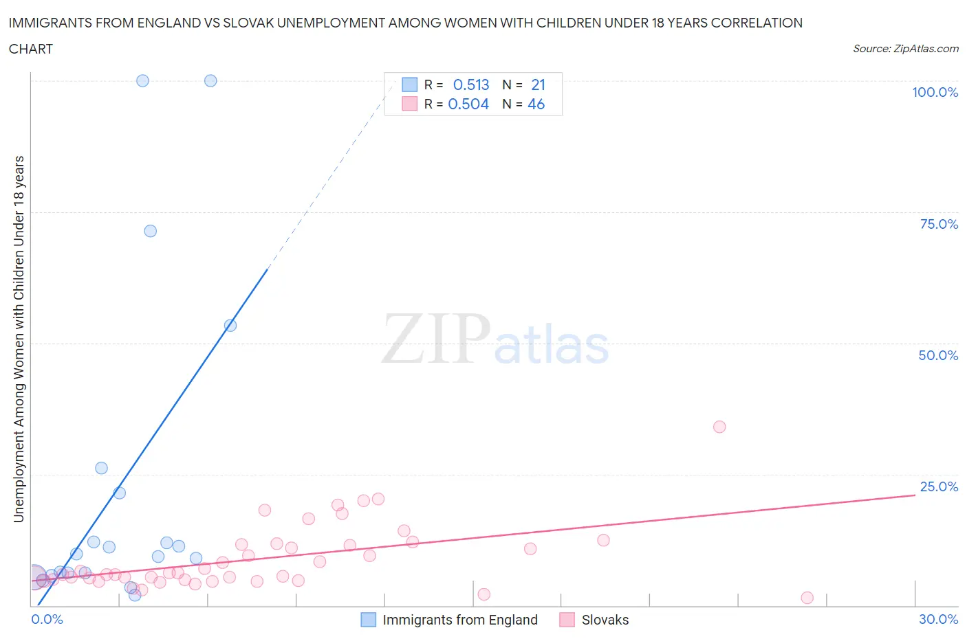 Immigrants from England vs Slovak Unemployment Among Women with Children Under 18 years