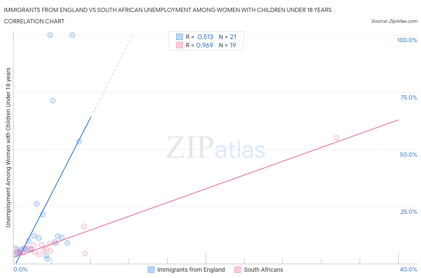 Immigrants from England vs South African Unemployment Among Women with Children Under 18 years