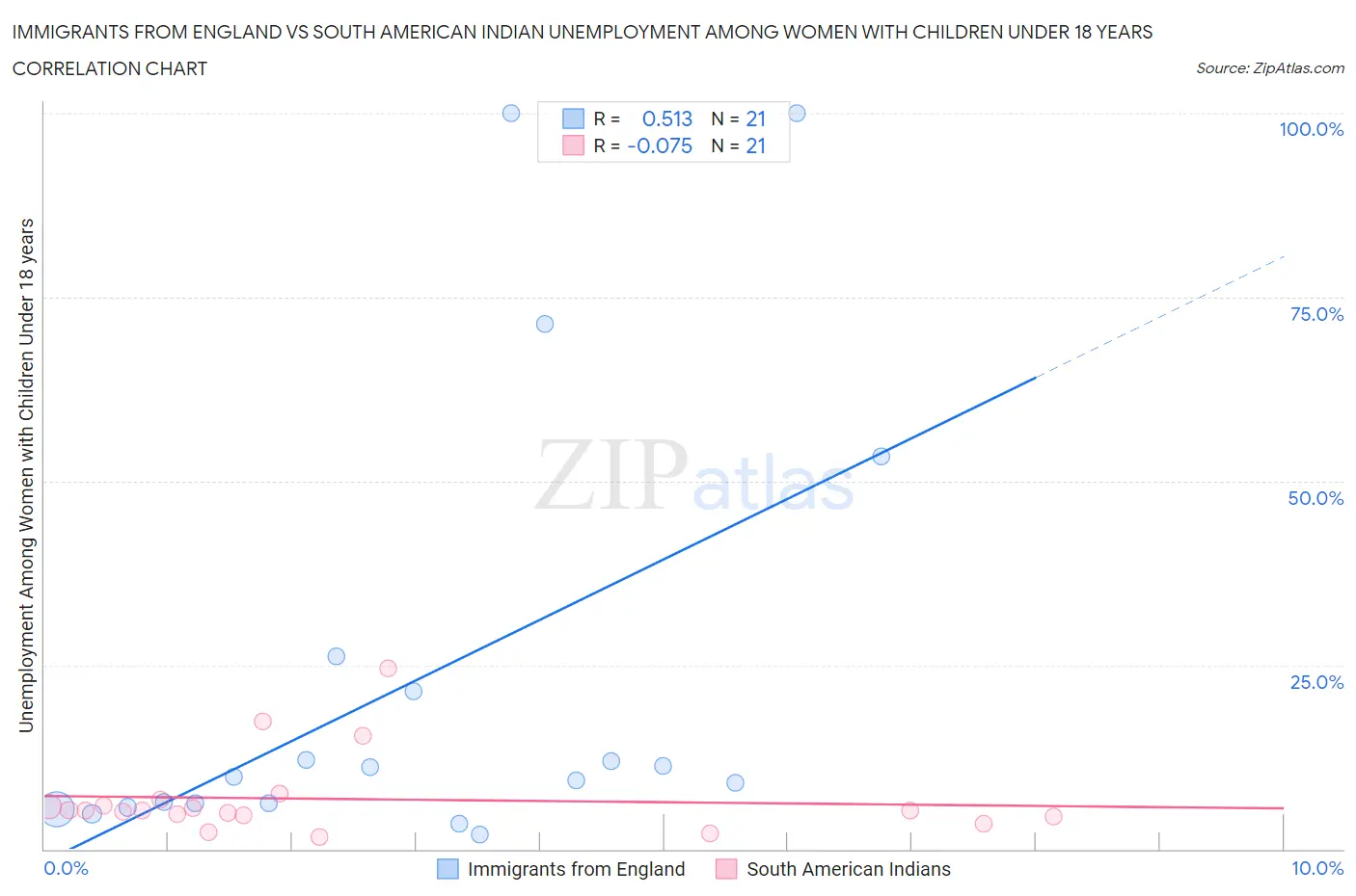 Immigrants from England vs South American Indian Unemployment Among Women with Children Under 18 years