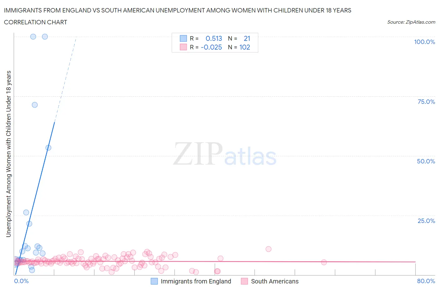 Immigrants from England vs South American Unemployment Among Women with Children Under 18 years