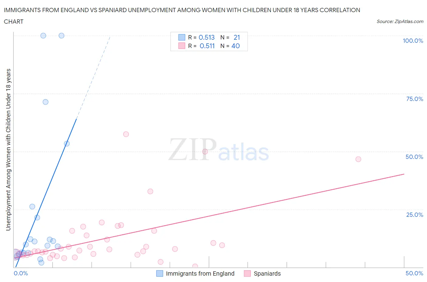 Immigrants from England vs Spaniard Unemployment Among Women with Children Under 18 years