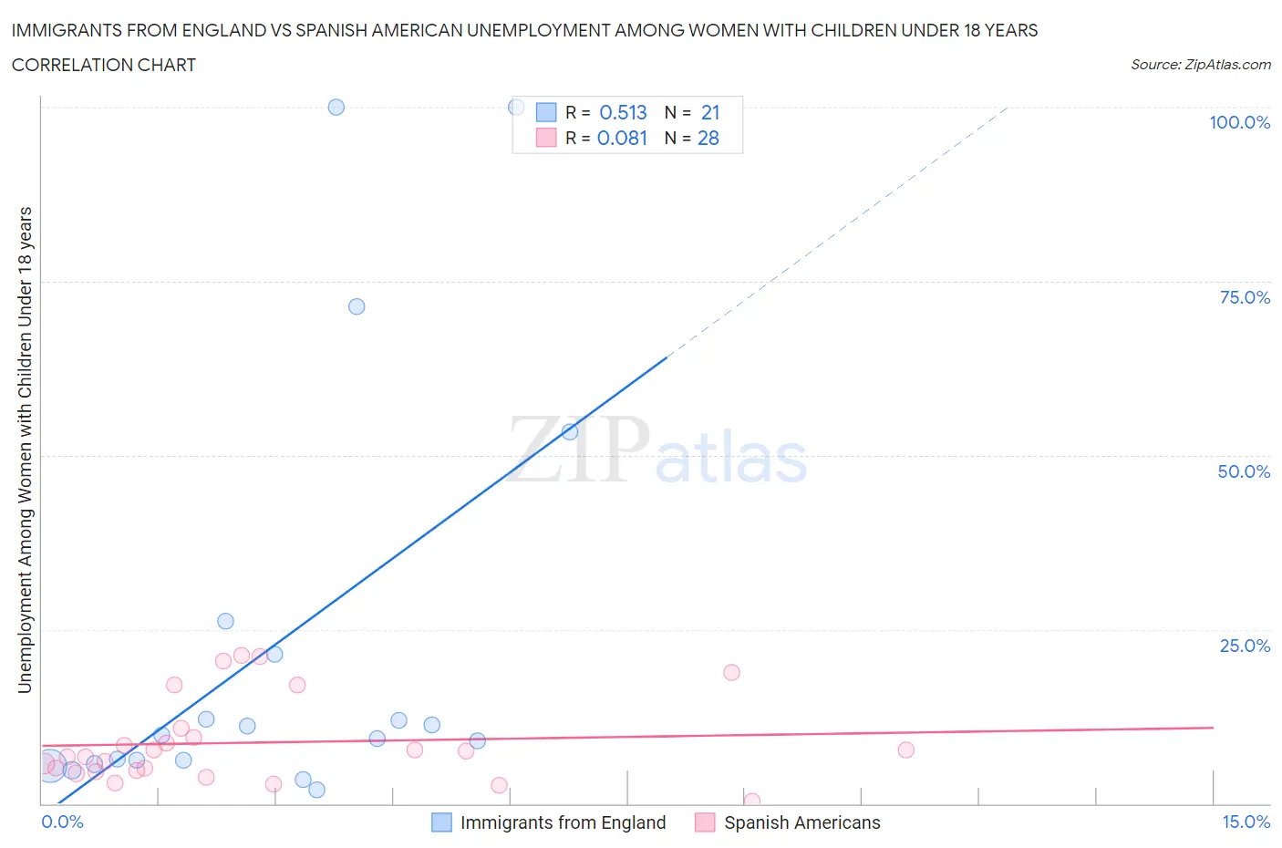 Immigrants from England vs Spanish American Unemployment Among Women with Children Under 18 years