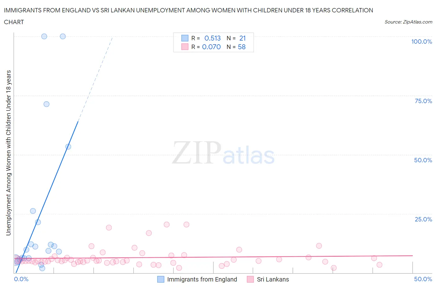 Immigrants from England vs Sri Lankan Unemployment Among Women with Children Under 18 years