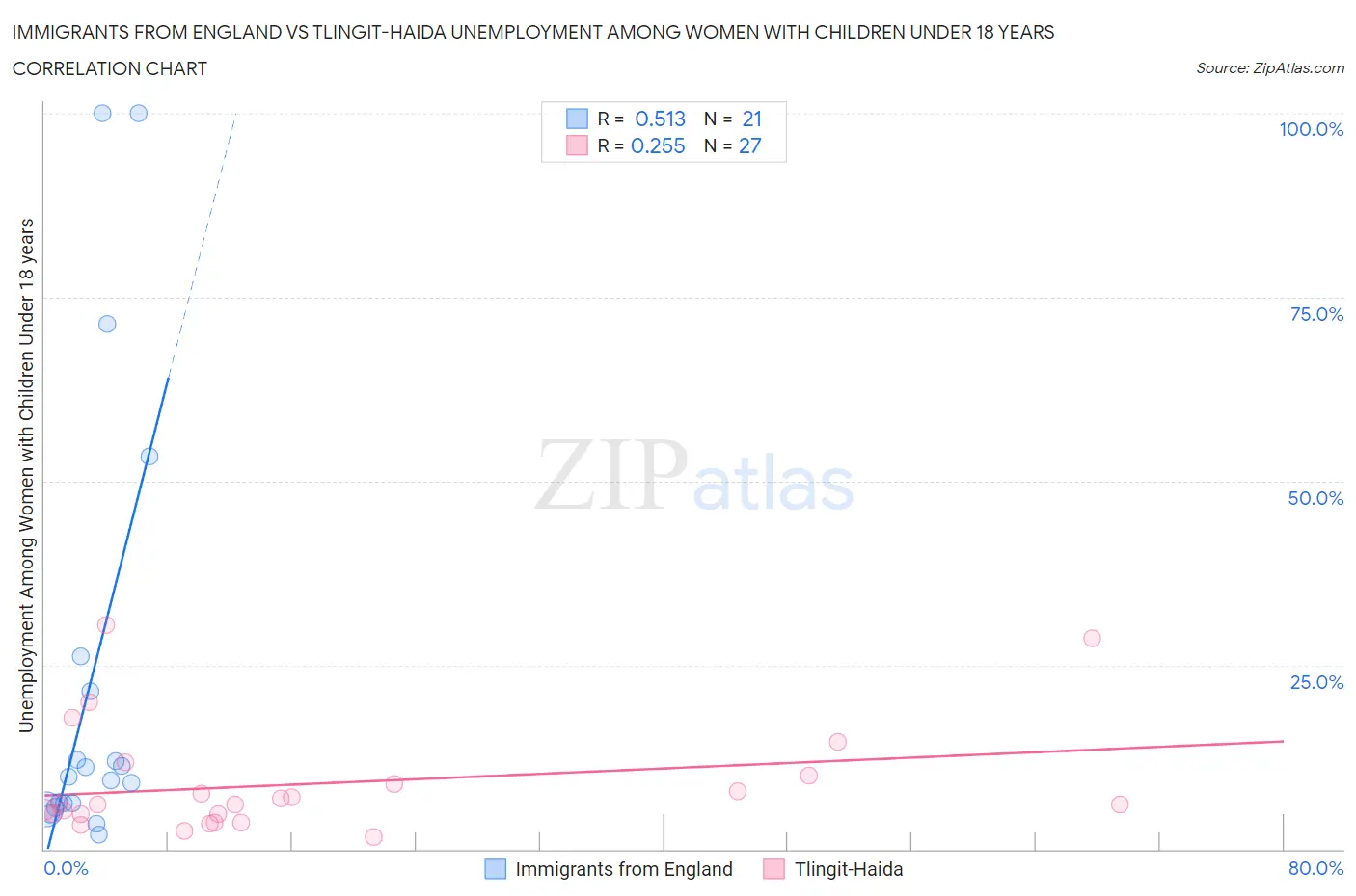 Immigrants from England vs Tlingit-Haida Unemployment Among Women with Children Under 18 years