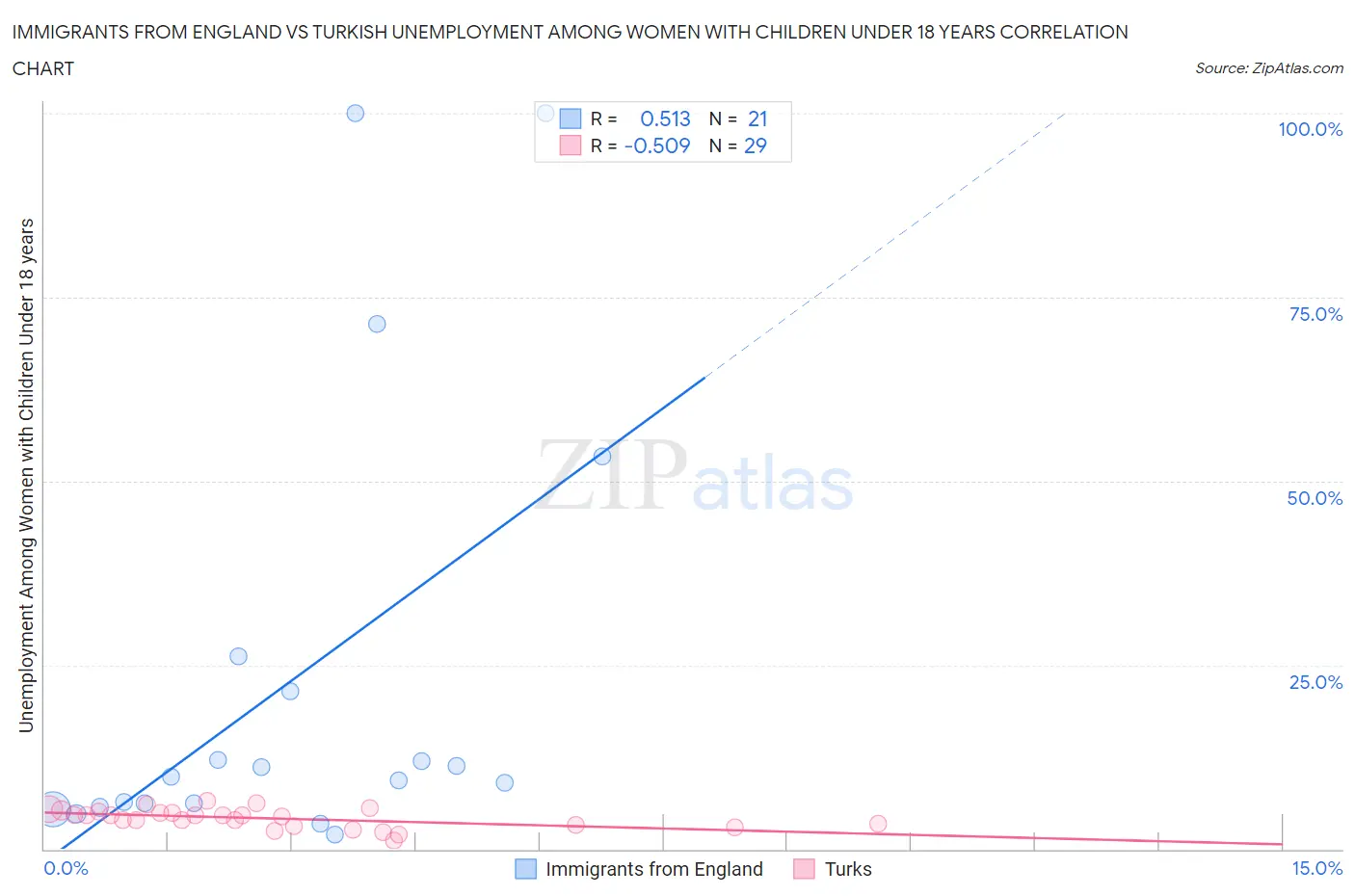 Immigrants from England vs Turkish Unemployment Among Women with Children Under 18 years