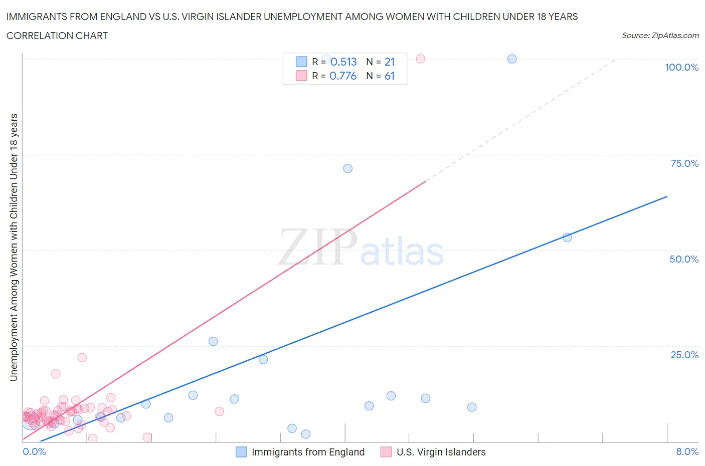 Immigrants from England vs U.S. Virgin Islander Unemployment Among Women with Children Under 18 years