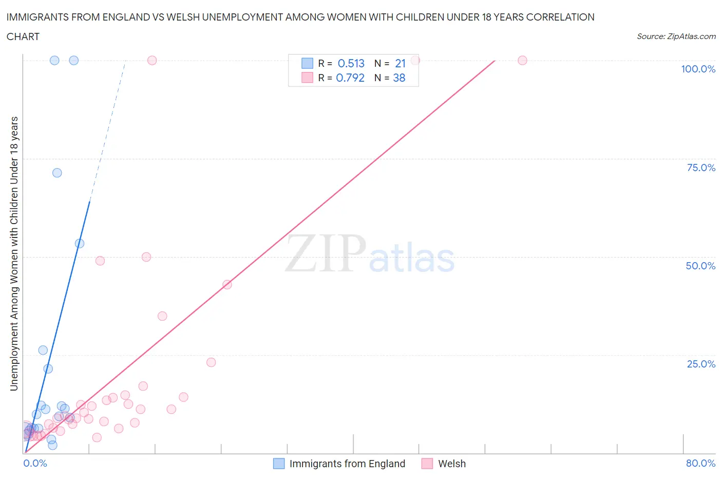Immigrants from England vs Welsh Unemployment Among Women with Children Under 18 years