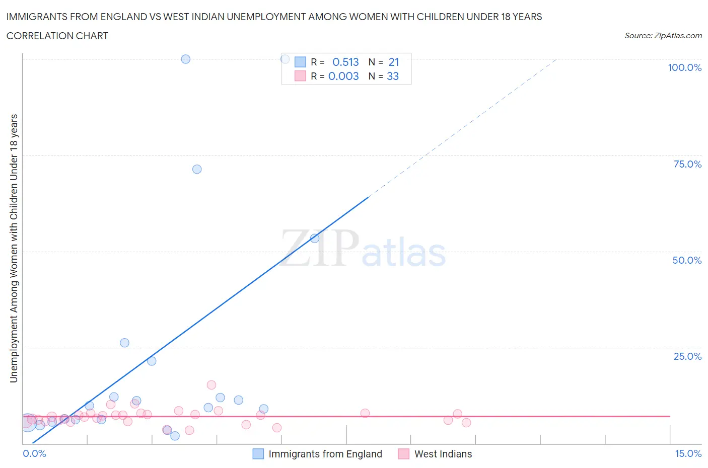 Immigrants from England vs West Indian Unemployment Among Women with Children Under 18 years