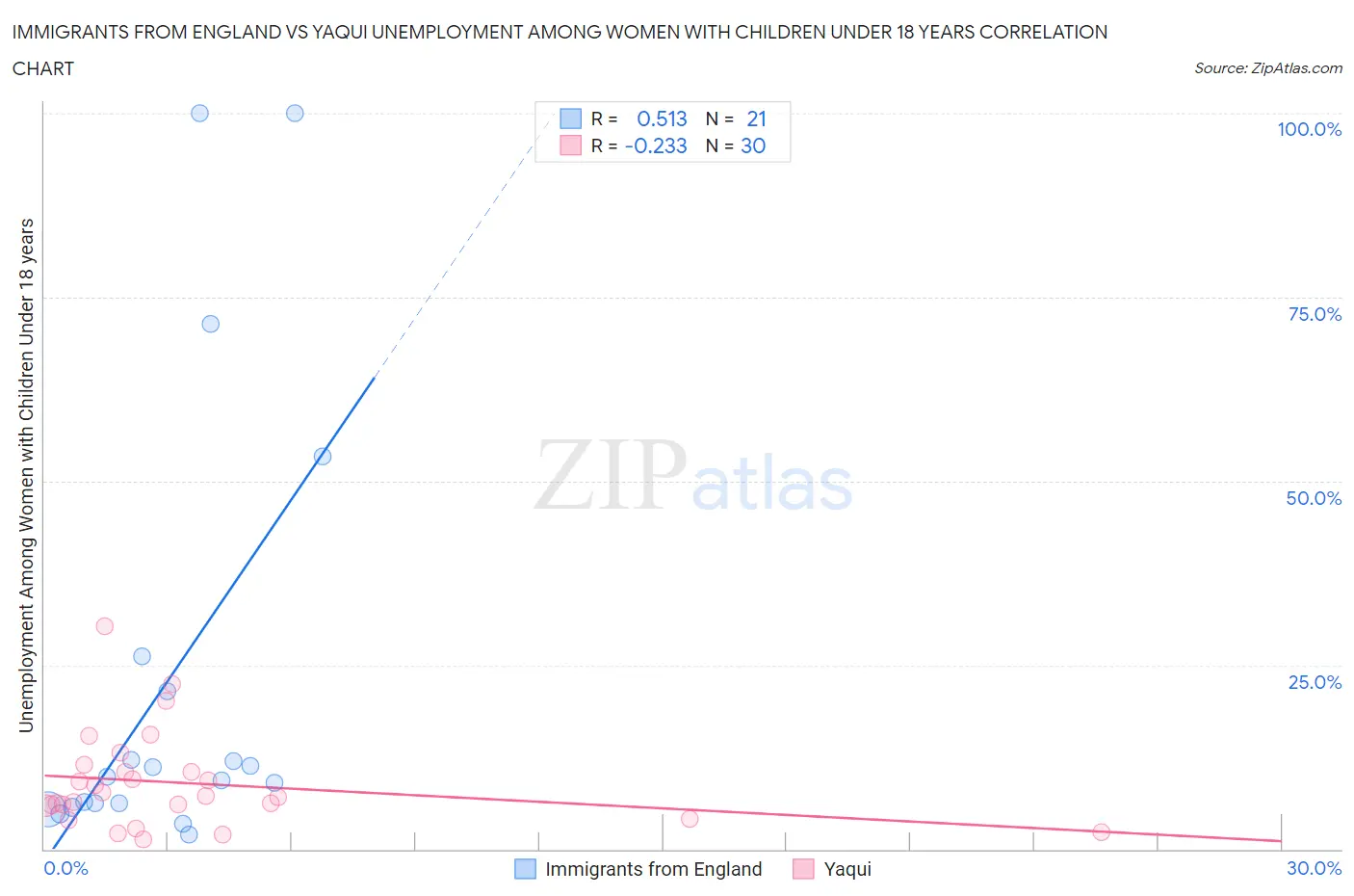 Immigrants from England vs Yaqui Unemployment Among Women with Children Under 18 years