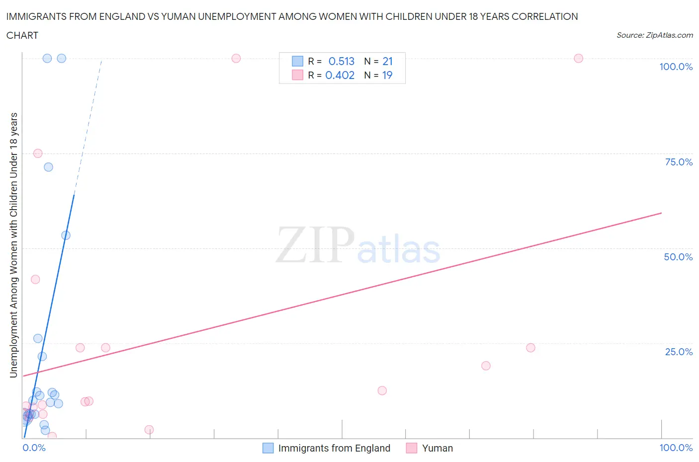 Immigrants from England vs Yuman Unemployment Among Women with Children Under 18 years