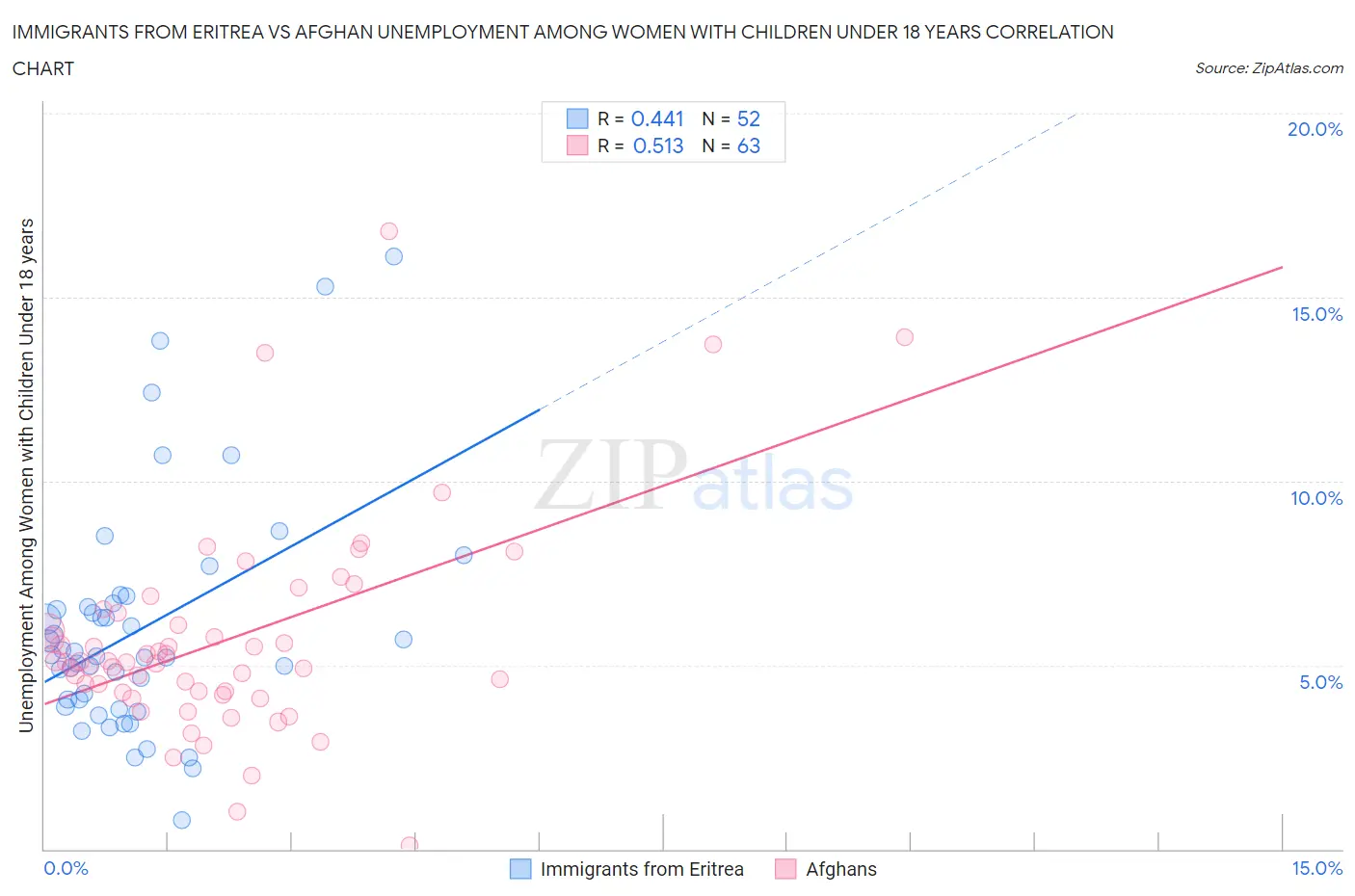 Immigrants from Eritrea vs Afghan Unemployment Among Women with Children Under 18 years