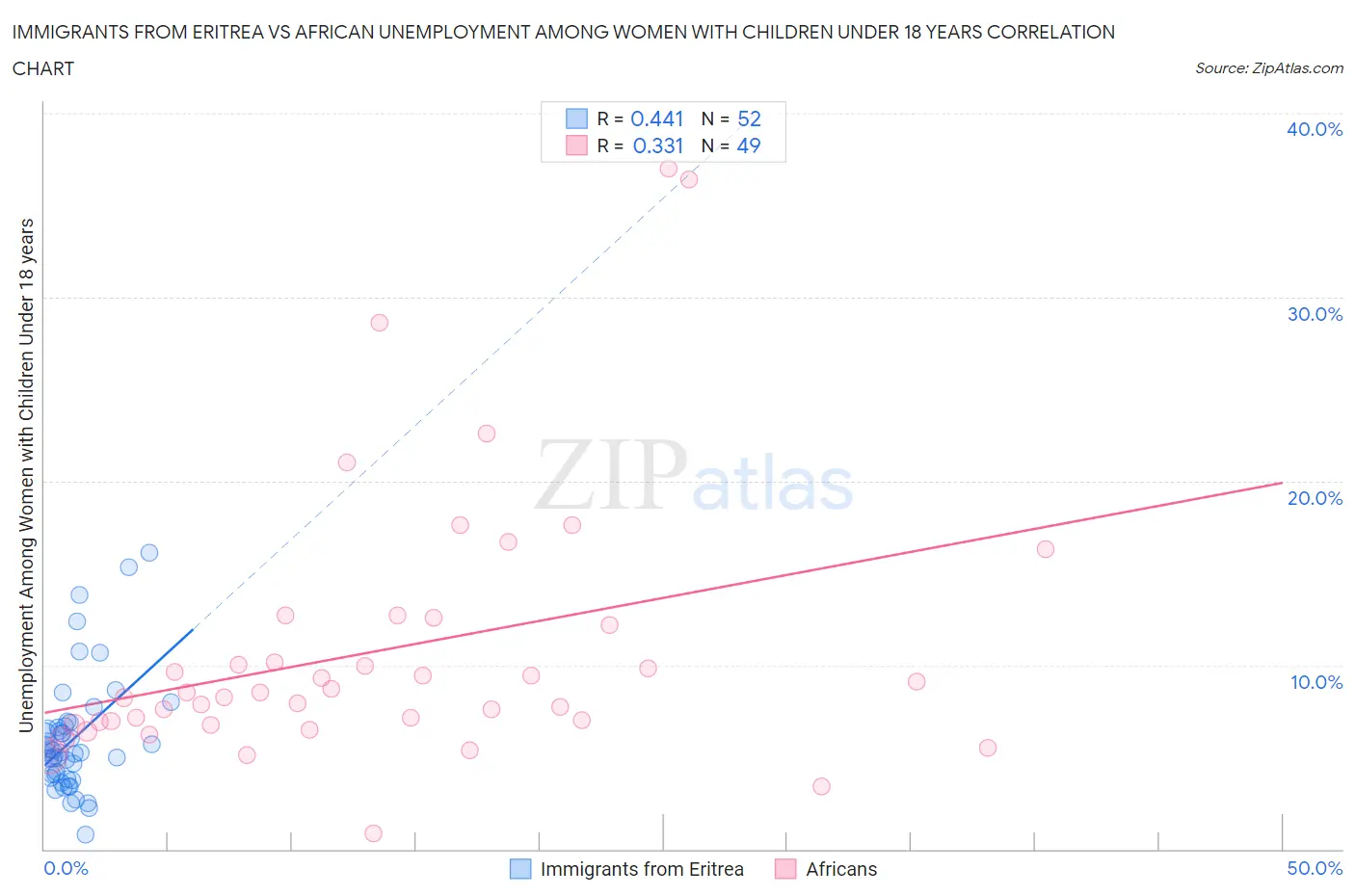 Immigrants from Eritrea vs African Unemployment Among Women with Children Under 18 years