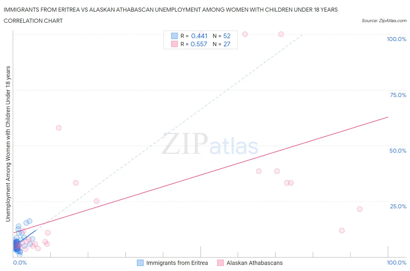 Immigrants from Eritrea vs Alaskan Athabascan Unemployment Among Women with Children Under 18 years
