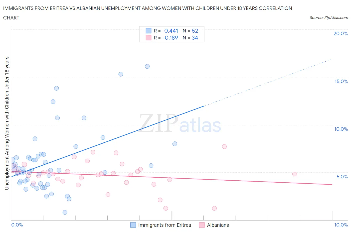 Immigrants from Eritrea vs Albanian Unemployment Among Women with Children Under 18 years