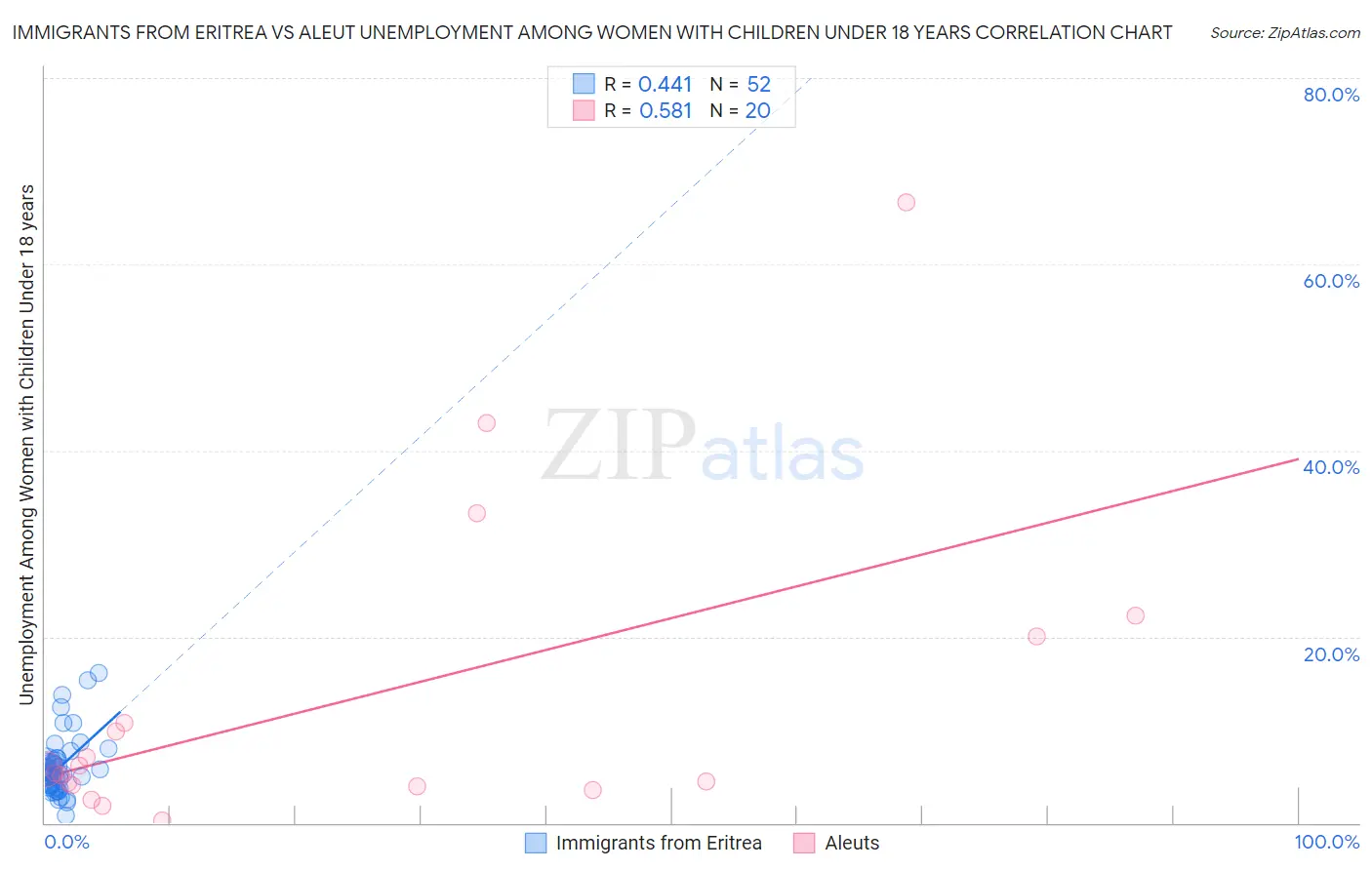Immigrants from Eritrea vs Aleut Unemployment Among Women with Children Under 18 years