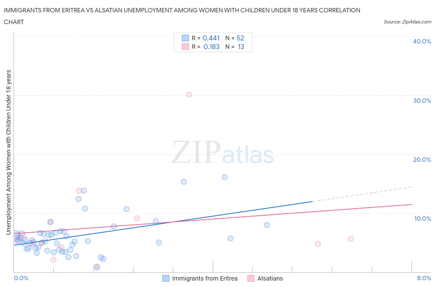 Immigrants from Eritrea vs Alsatian Unemployment Among Women with Children Under 18 years