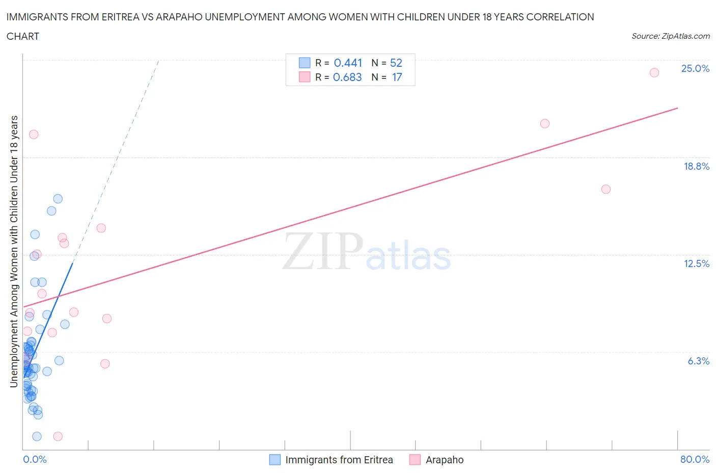 Immigrants from Eritrea vs Arapaho Unemployment Among Women with Children Under 18 years