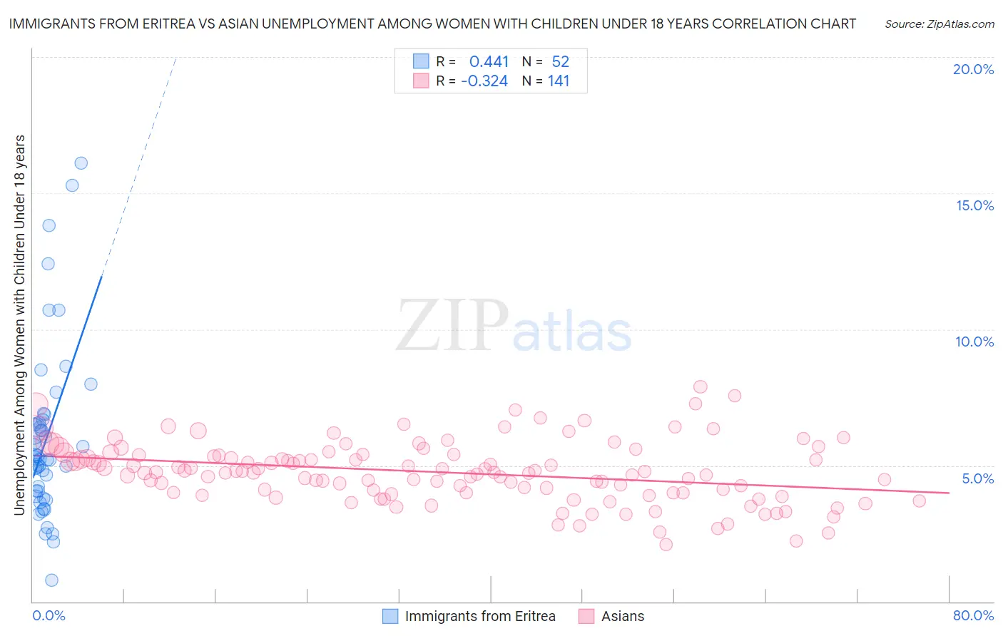 Immigrants from Eritrea vs Asian Unemployment Among Women with Children Under 18 years