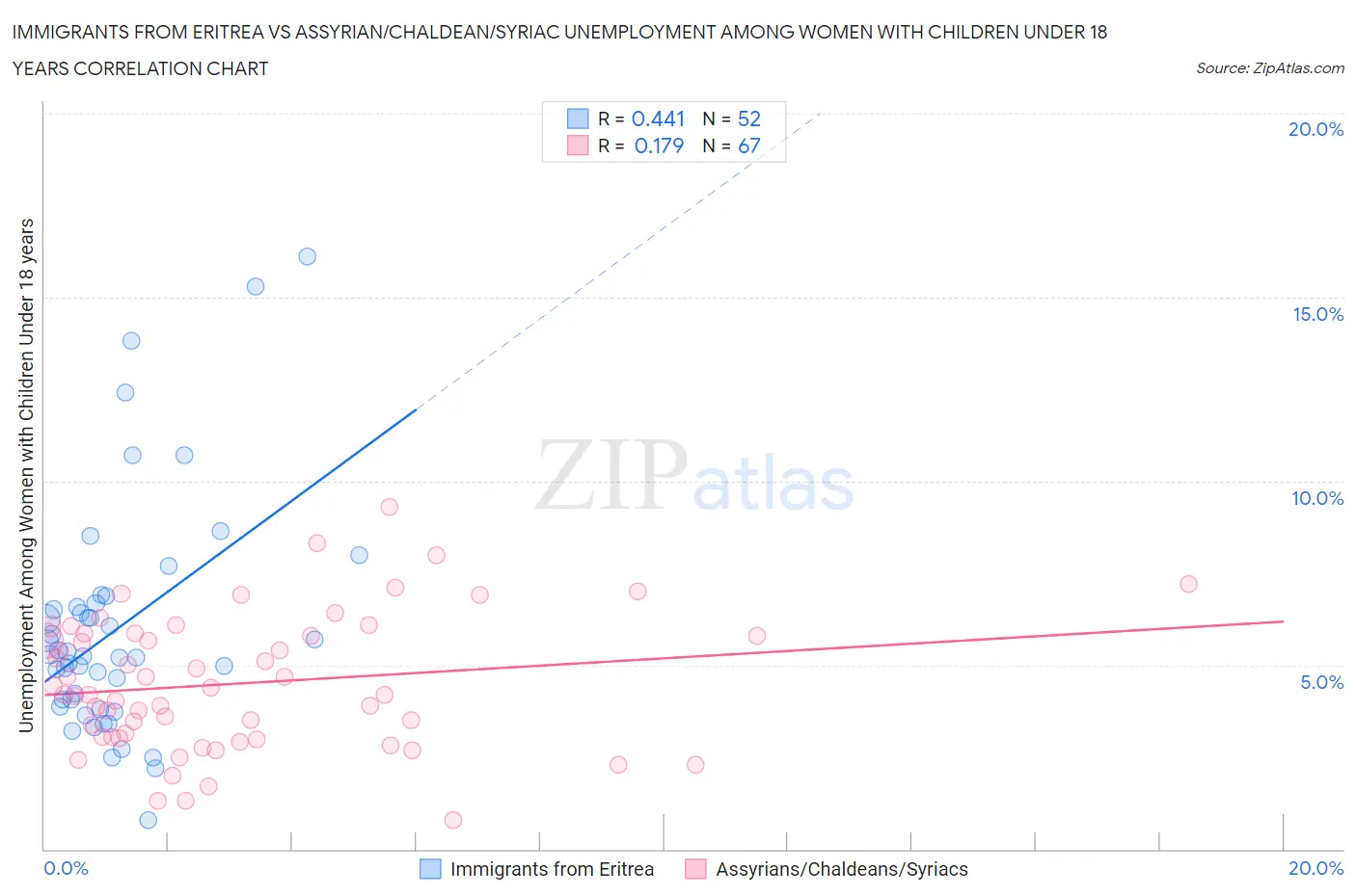 Immigrants from Eritrea vs Assyrian/Chaldean/Syriac Unemployment Among Women with Children Under 18 years
