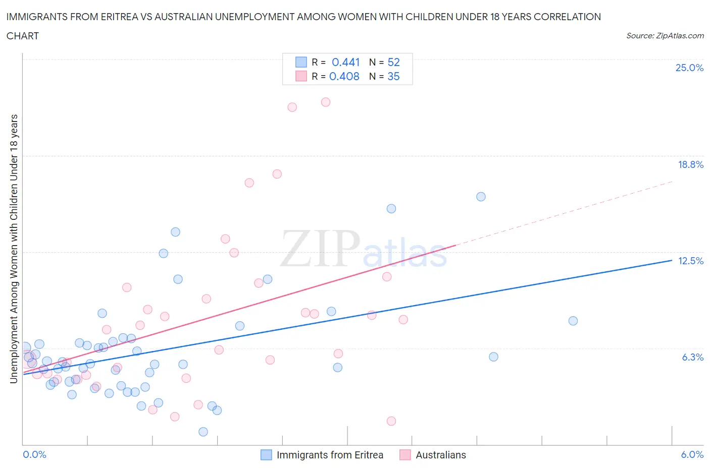 Immigrants from Eritrea vs Australian Unemployment Among Women with Children Under 18 years