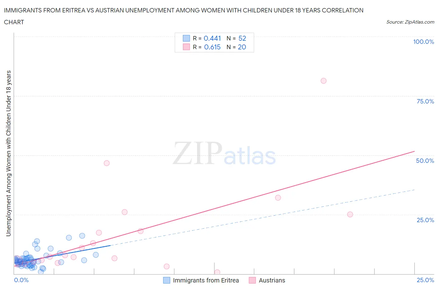 Immigrants from Eritrea vs Austrian Unemployment Among Women with Children Under 18 years