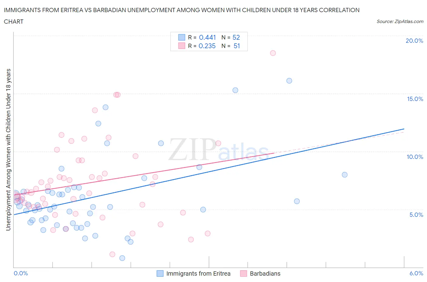 Immigrants from Eritrea vs Barbadian Unemployment Among Women with Children Under 18 years