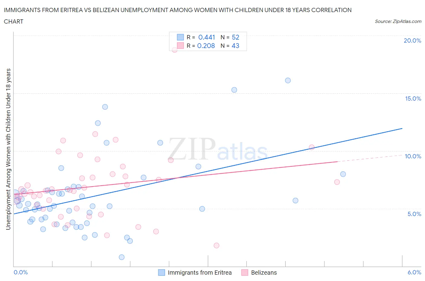 Immigrants from Eritrea vs Belizean Unemployment Among Women with Children Under 18 years