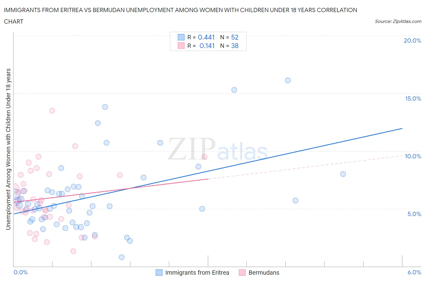 Immigrants from Eritrea vs Bermudan Unemployment Among Women with Children Under 18 years
