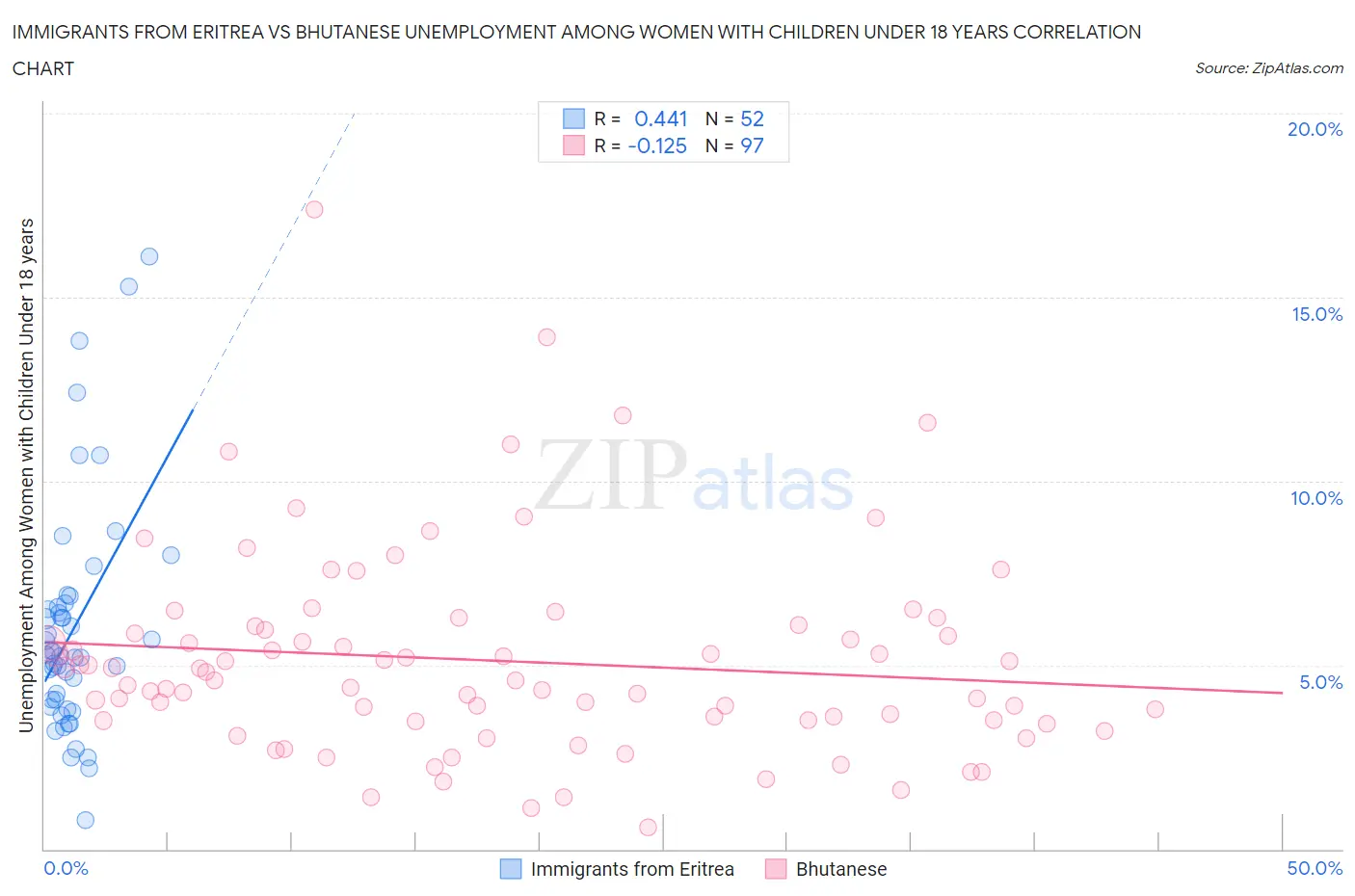 Immigrants from Eritrea vs Bhutanese Unemployment Among Women with Children Under 18 years