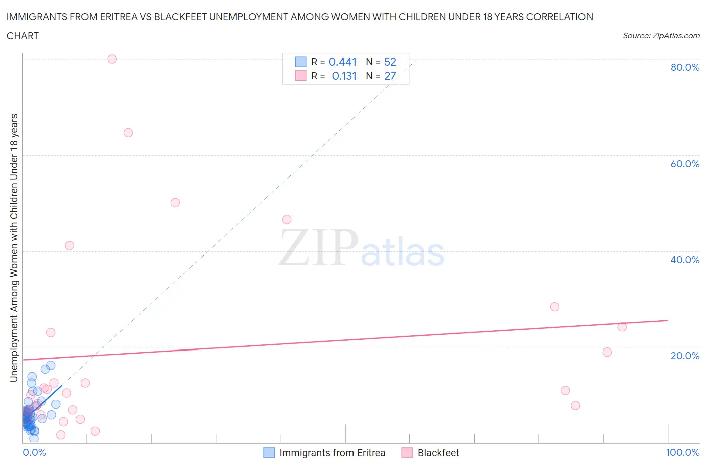 Immigrants from Eritrea vs Blackfeet Unemployment Among Women with Children Under 18 years