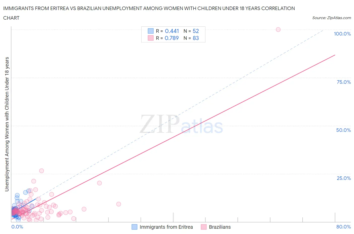 Immigrants from Eritrea vs Brazilian Unemployment Among Women with Children Under 18 years