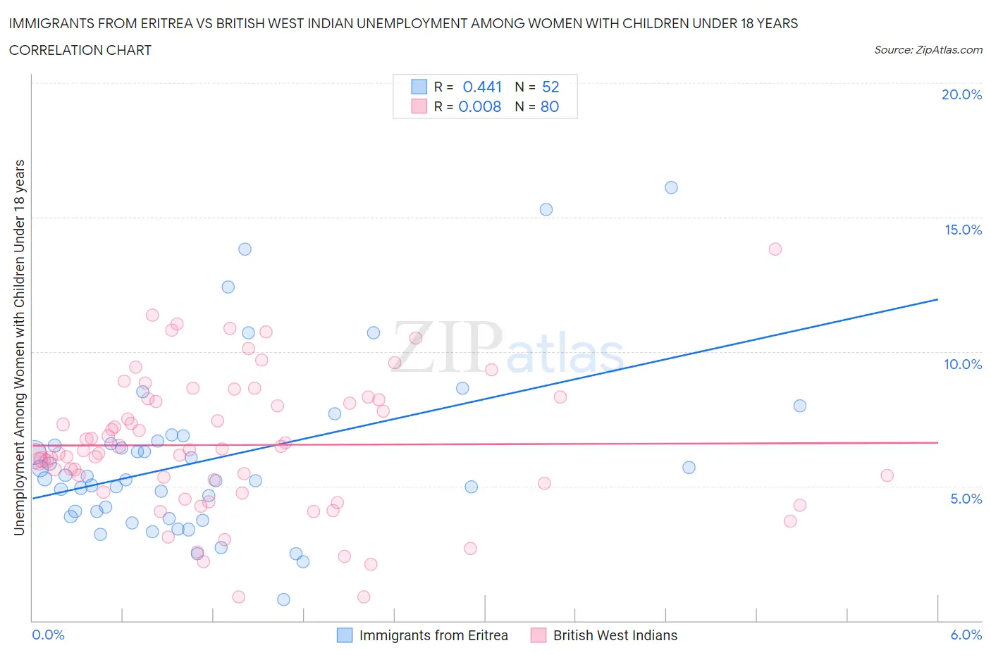 Immigrants from Eritrea vs British West Indian Unemployment Among Women with Children Under 18 years