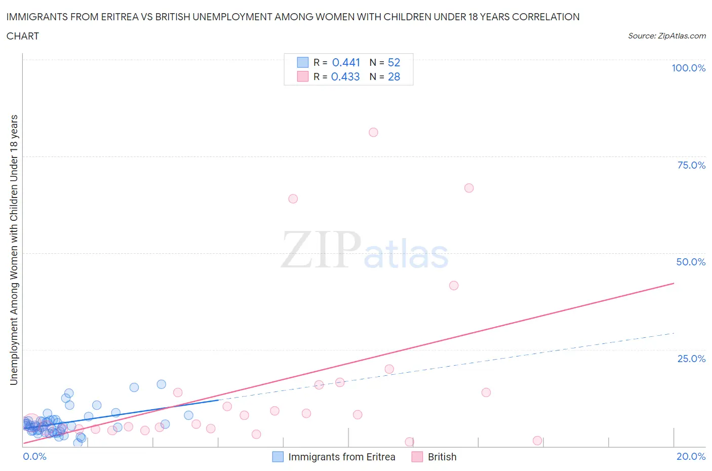 Immigrants from Eritrea vs British Unemployment Among Women with Children Under 18 years