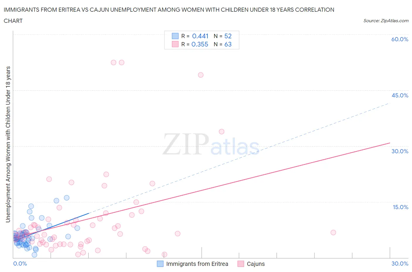 Immigrants from Eritrea vs Cajun Unemployment Among Women with Children Under 18 years