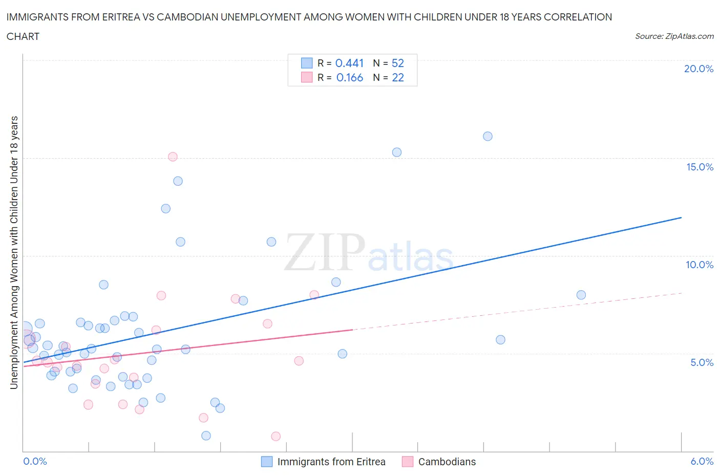 Immigrants from Eritrea vs Cambodian Unemployment Among Women with Children Under 18 years