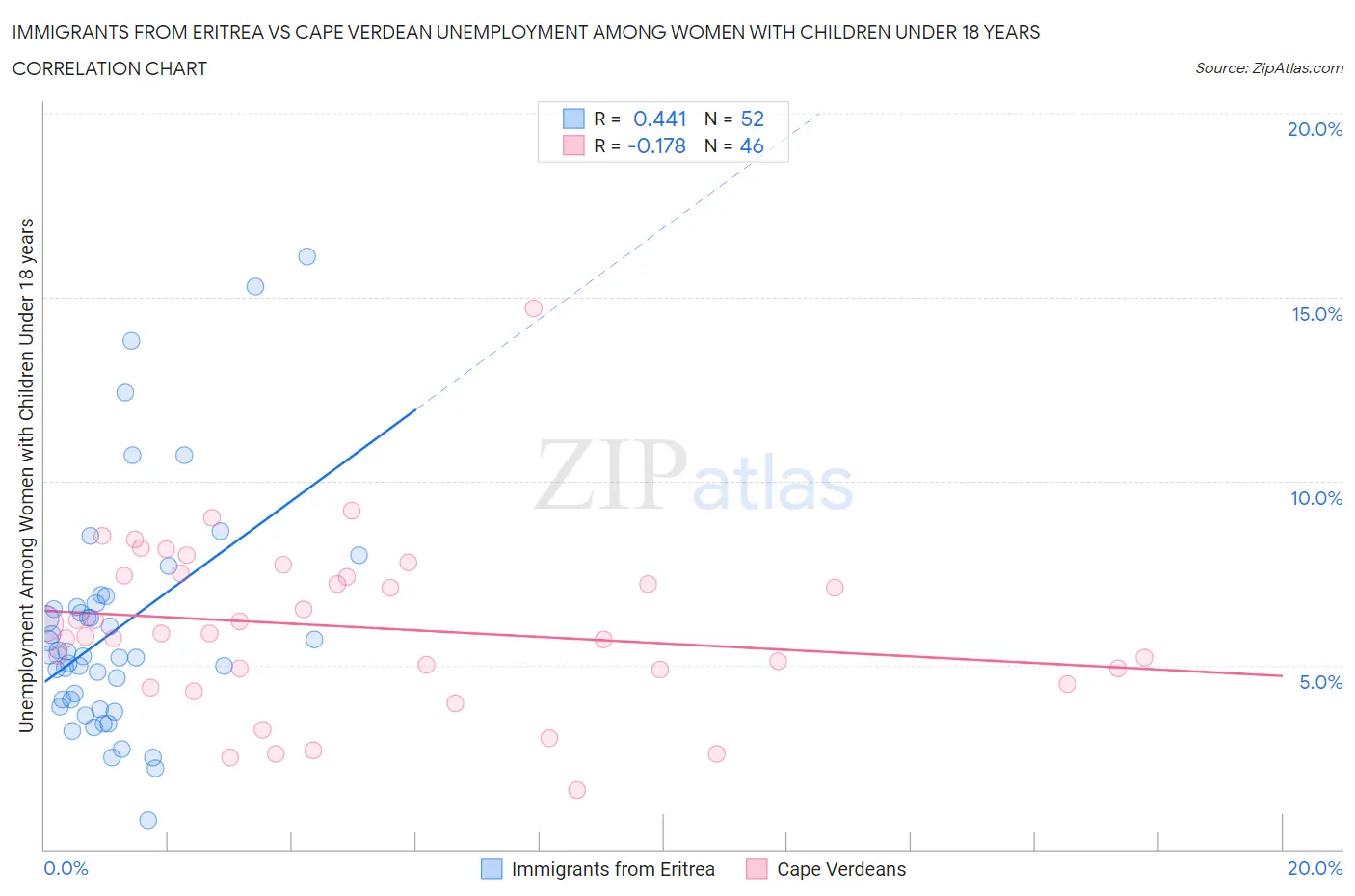 Immigrants from Eritrea vs Cape Verdean Unemployment Among Women with Children Under 18 years