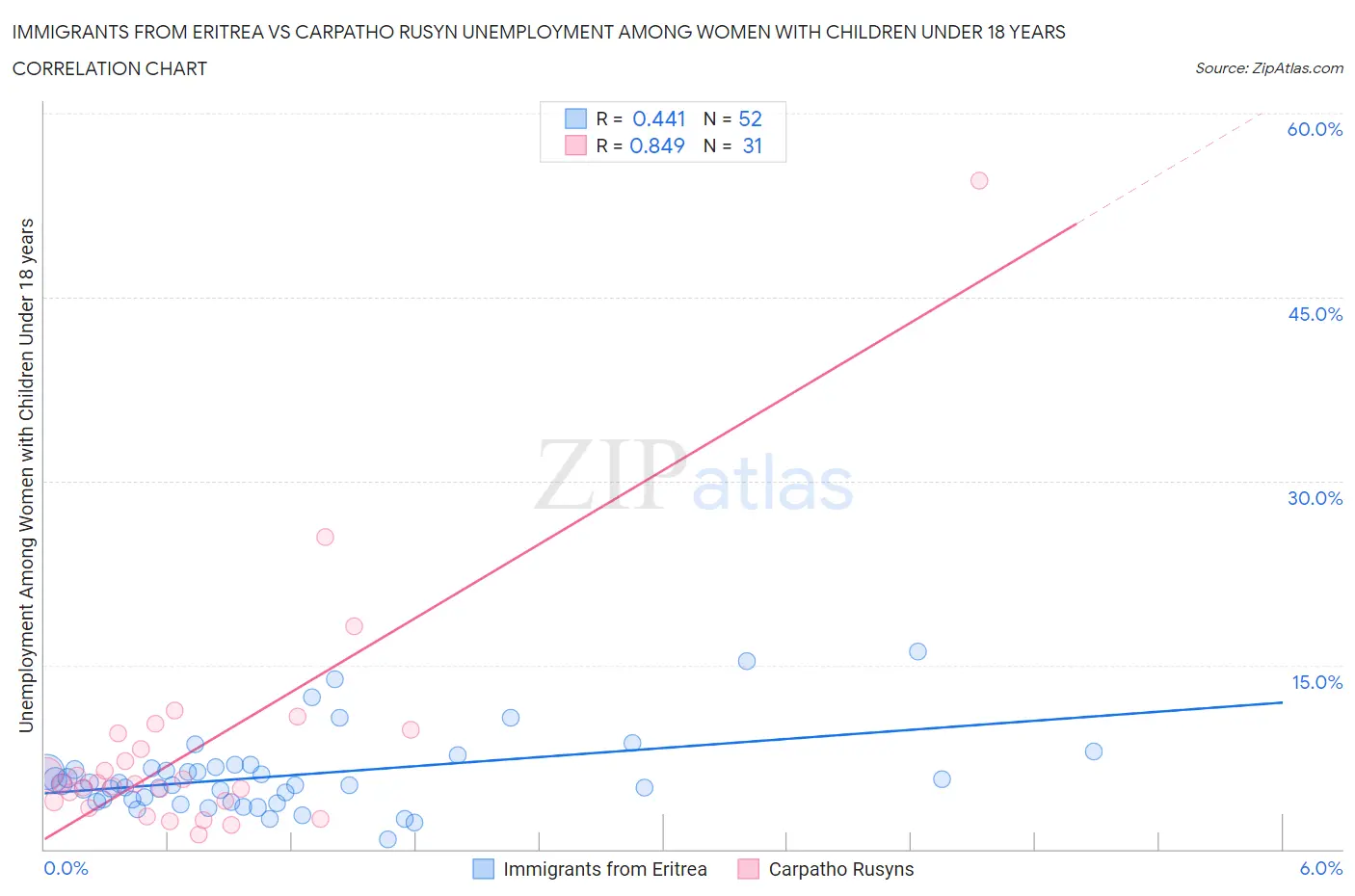 Immigrants from Eritrea vs Carpatho Rusyn Unemployment Among Women with Children Under 18 years