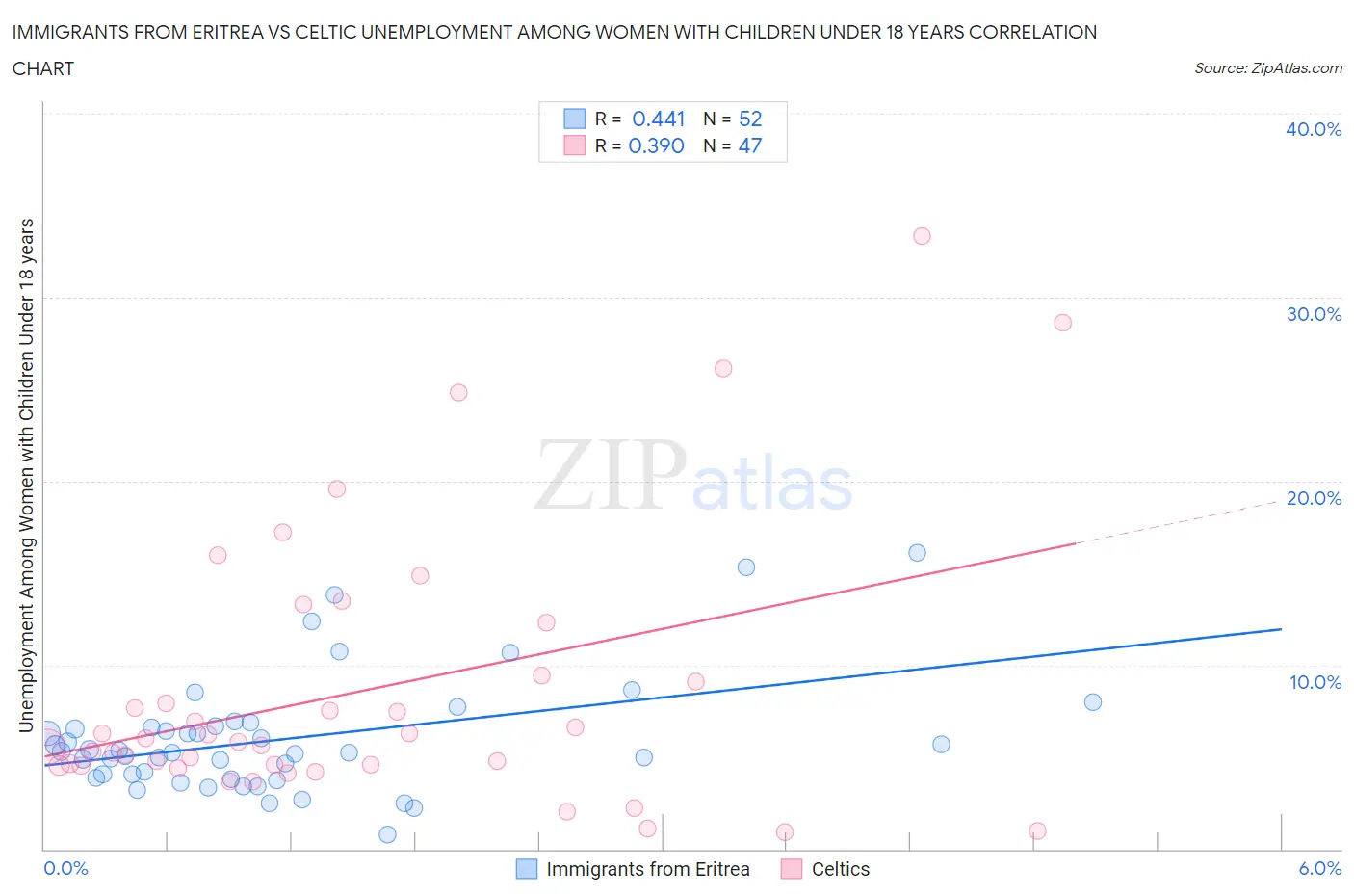 Immigrants from Eritrea vs Celtic Unemployment Among Women with Children Under 18 years