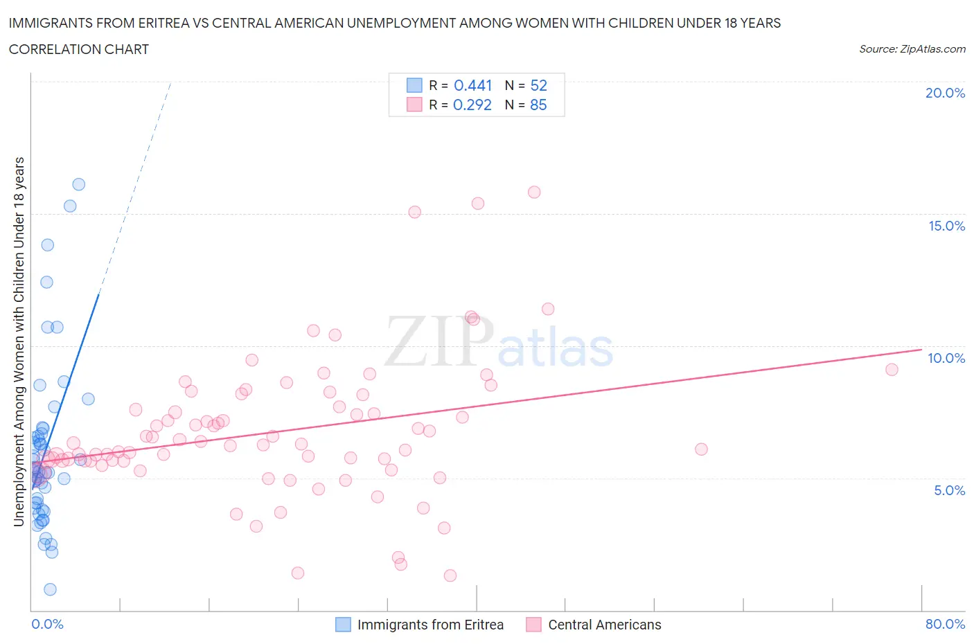 Immigrants from Eritrea vs Central American Unemployment Among Women with Children Under 18 years