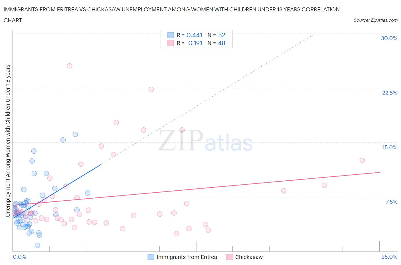 Immigrants from Eritrea vs Chickasaw Unemployment Among Women with Children Under 18 years