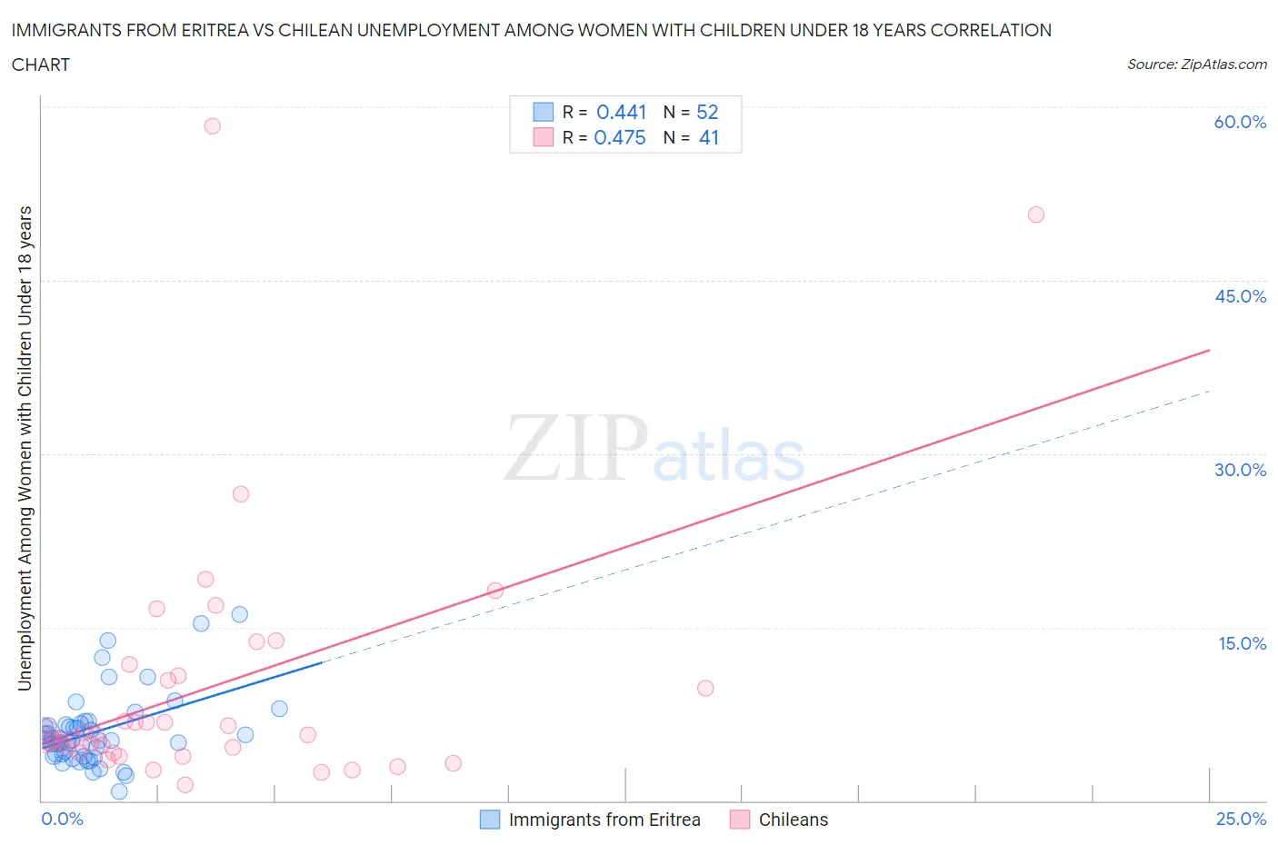 Immigrants from Eritrea vs Chilean Unemployment Among Women with Children Under 18 years