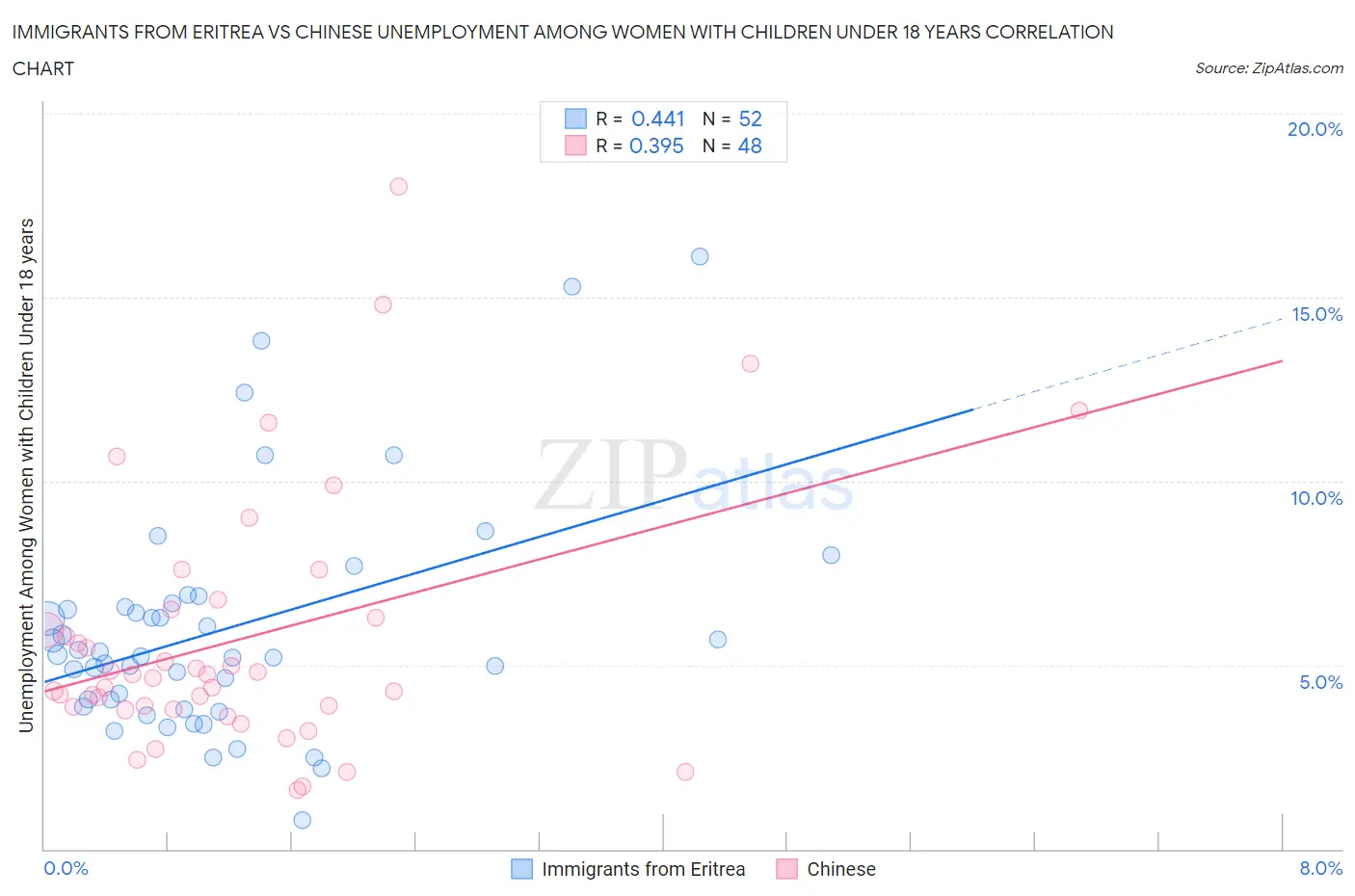 Immigrants from Eritrea vs Chinese Unemployment Among Women with Children Under 18 years