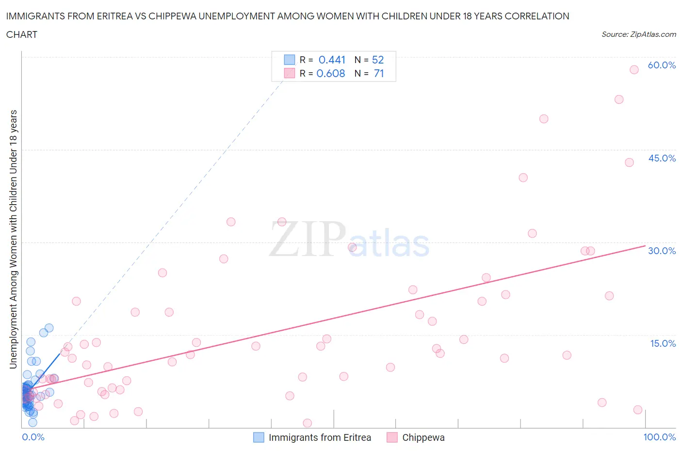 Immigrants from Eritrea vs Chippewa Unemployment Among Women with Children Under 18 years