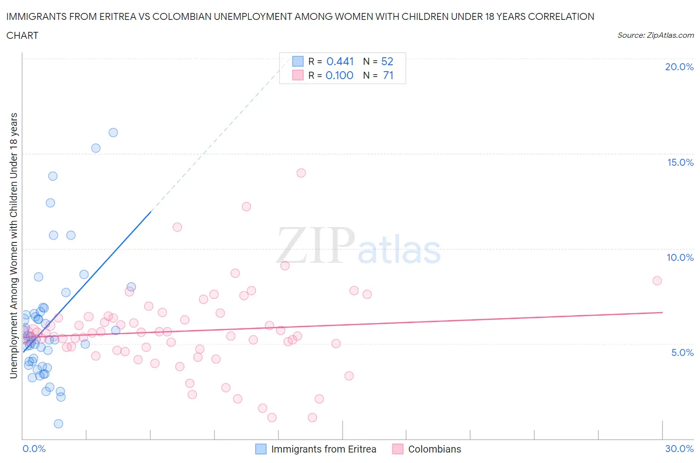 Immigrants from Eritrea vs Colombian Unemployment Among Women with Children Under 18 years