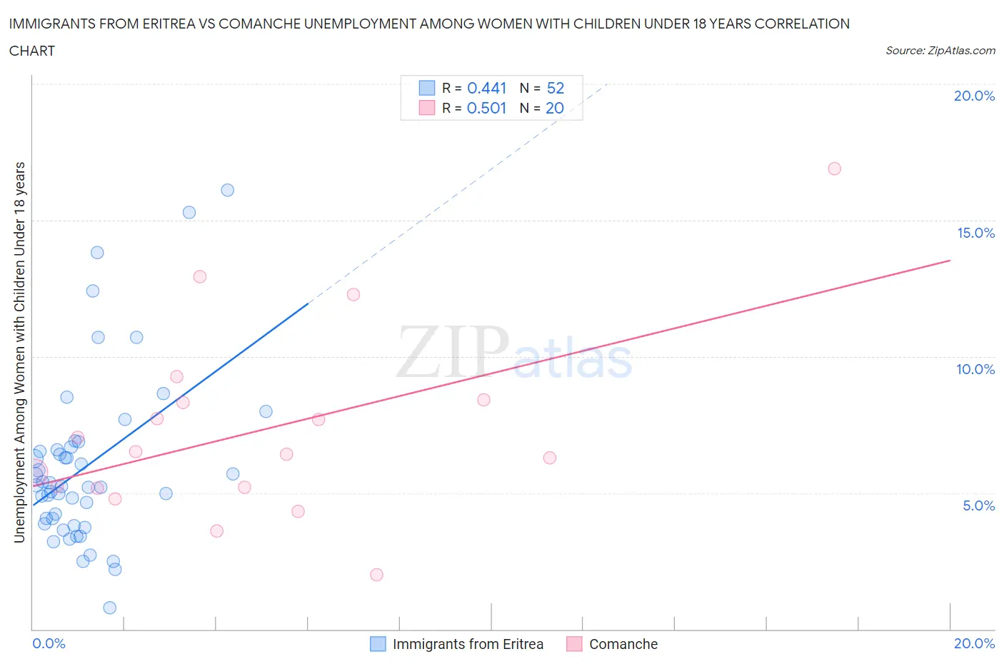 Immigrants from Eritrea vs Comanche Unemployment Among Women with Children Under 18 years