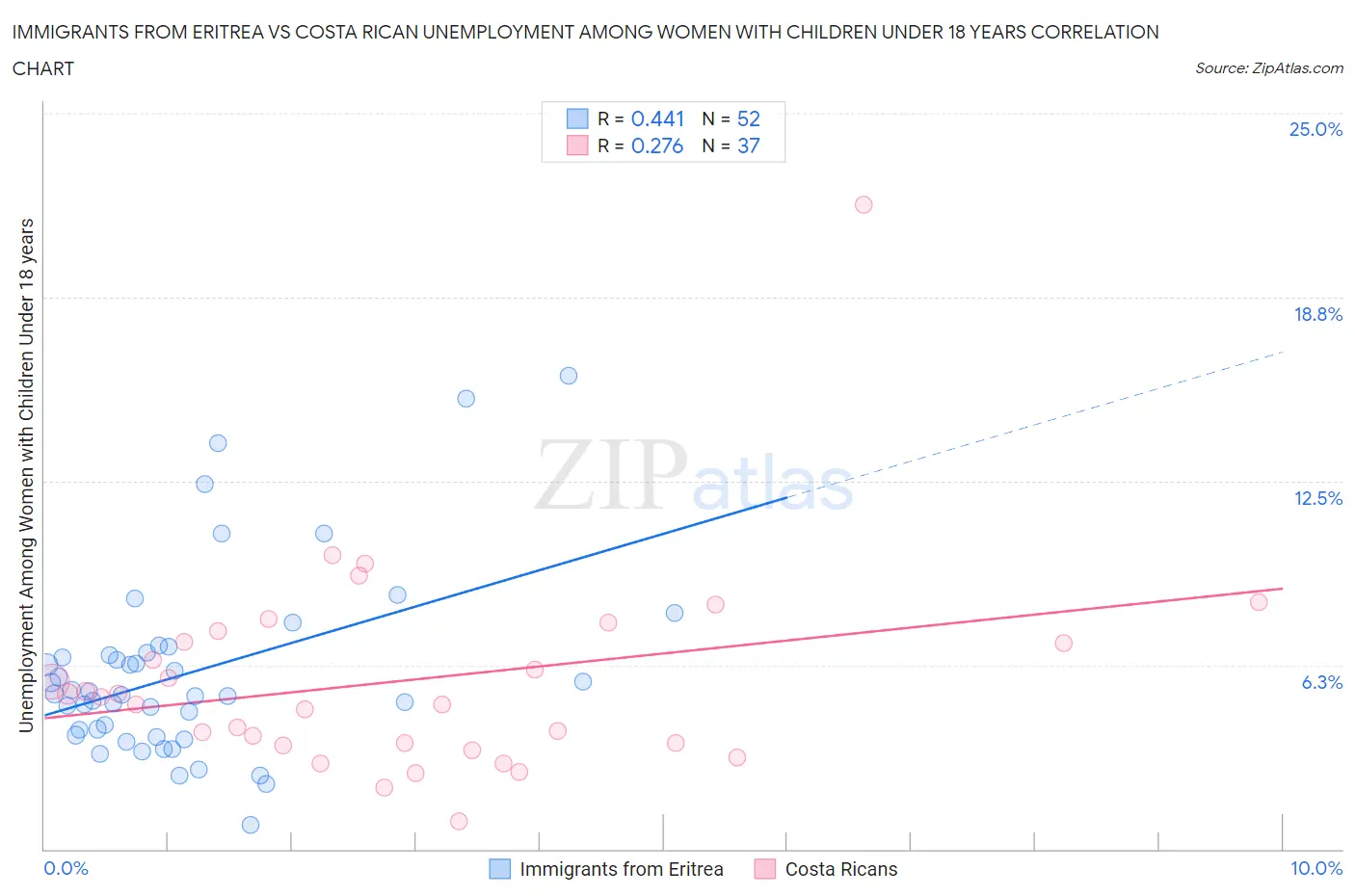 Immigrants from Eritrea vs Costa Rican Unemployment Among Women with Children Under 18 years