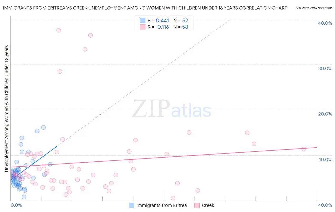 Immigrants from Eritrea vs Creek Unemployment Among Women with Children Under 18 years