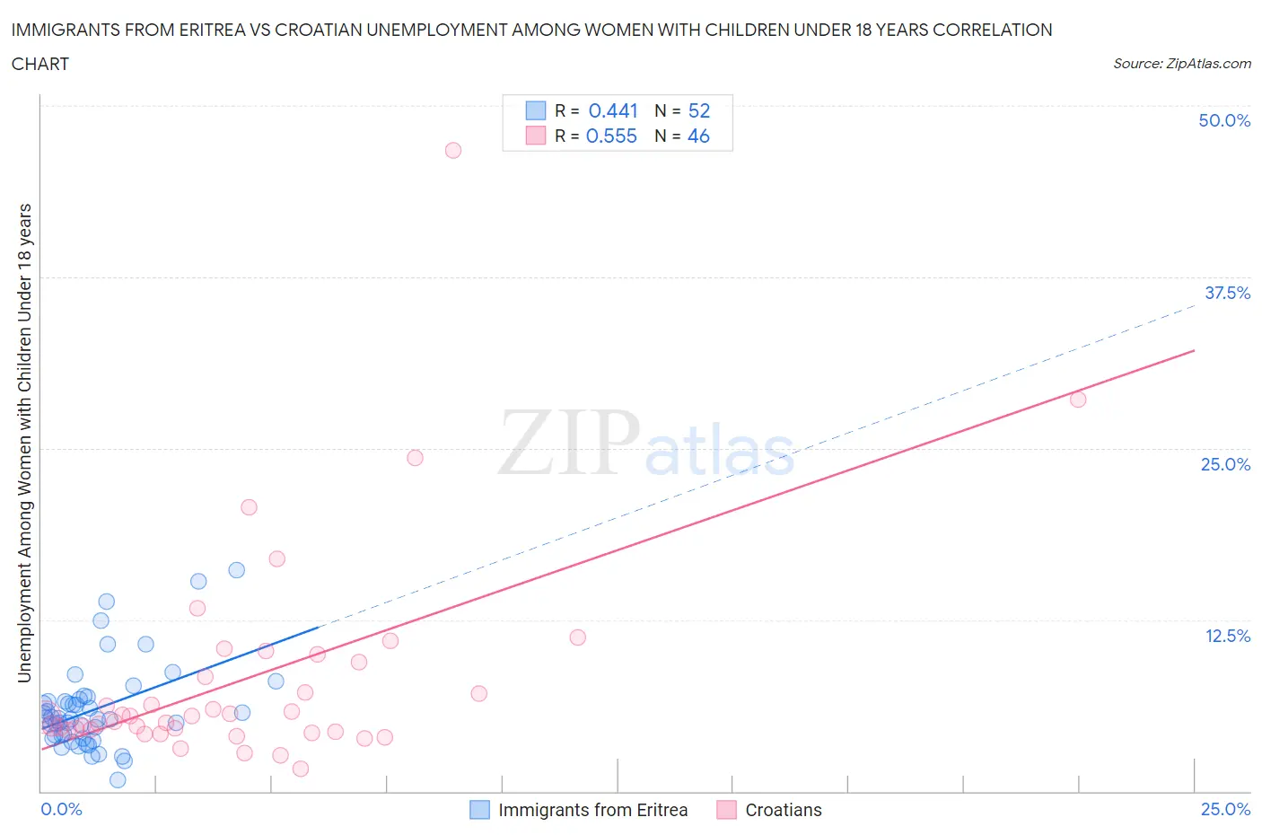 Immigrants from Eritrea vs Croatian Unemployment Among Women with Children Under 18 years