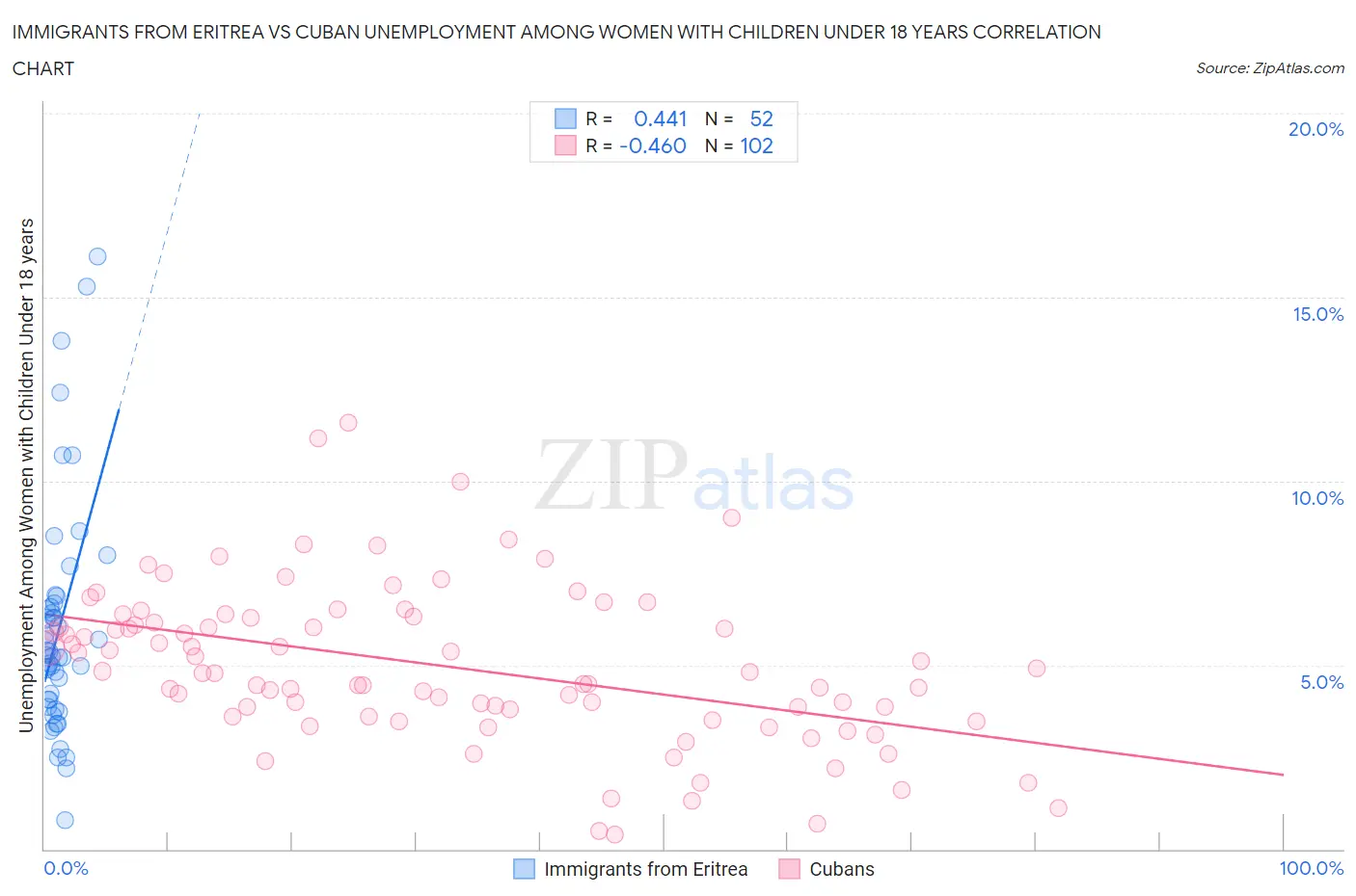 Immigrants from Eritrea vs Cuban Unemployment Among Women with Children Under 18 years