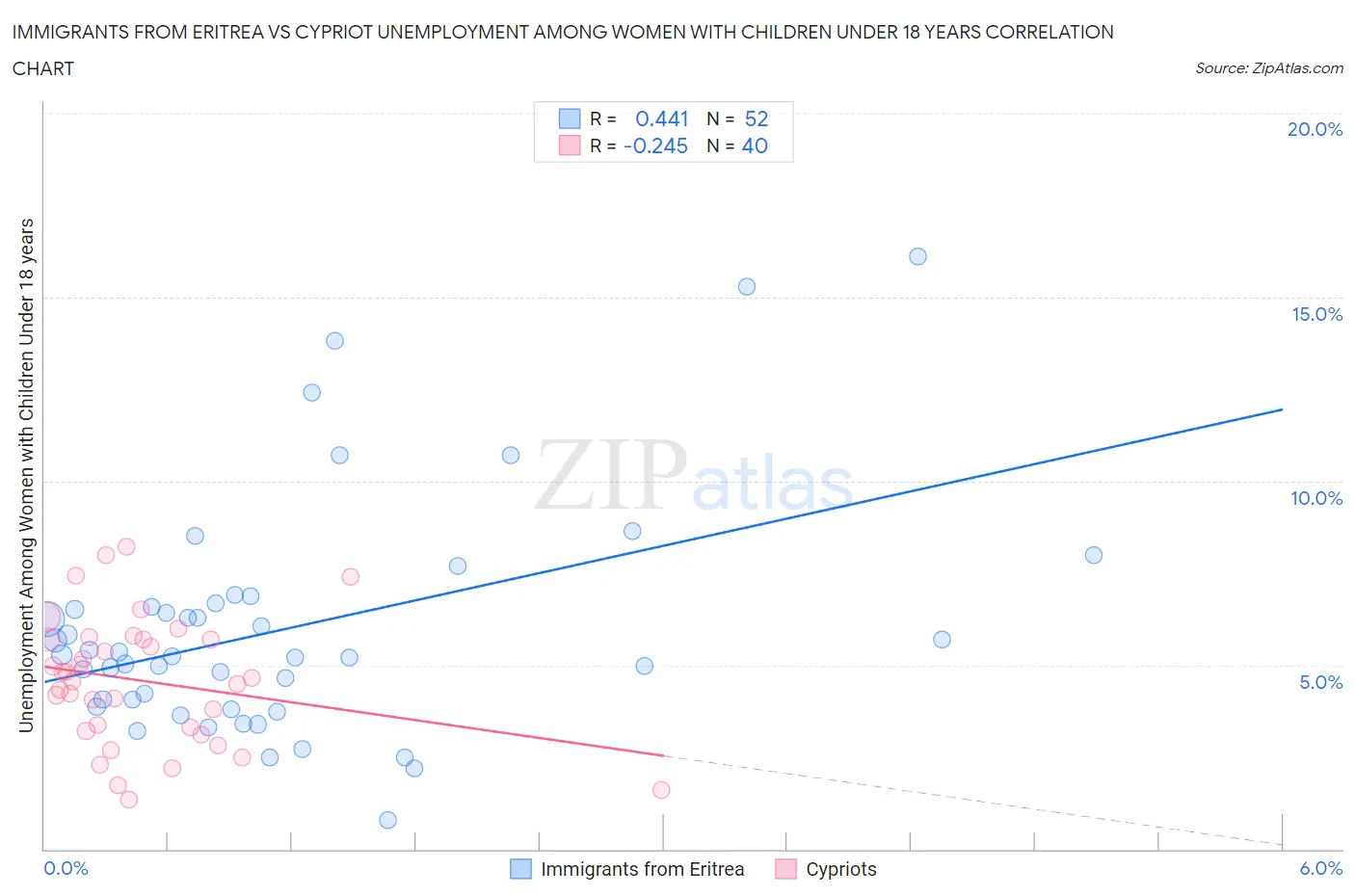 Immigrants from Eritrea vs Cypriot Unemployment Among Women with Children Under 18 years